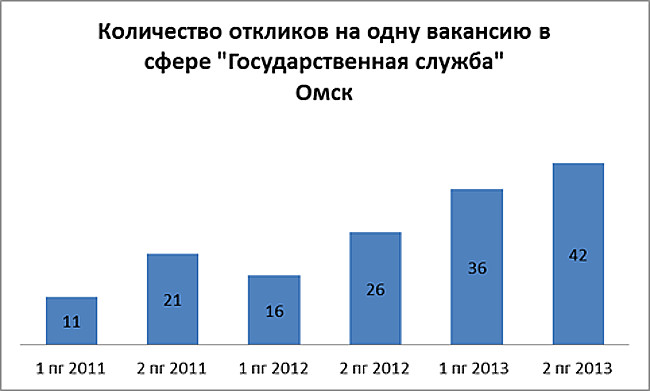 График количества откликов на одну вакансию в сфере &amp;amp;amp;amp;amp;quot;Государственная служба&amp;amp;amp;amp;amp;quot; Омск