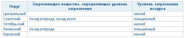 Таблица загрязняющих веществ в округах Омска
