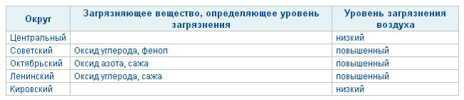 Таблица загрязняющих веществ по округам Омска