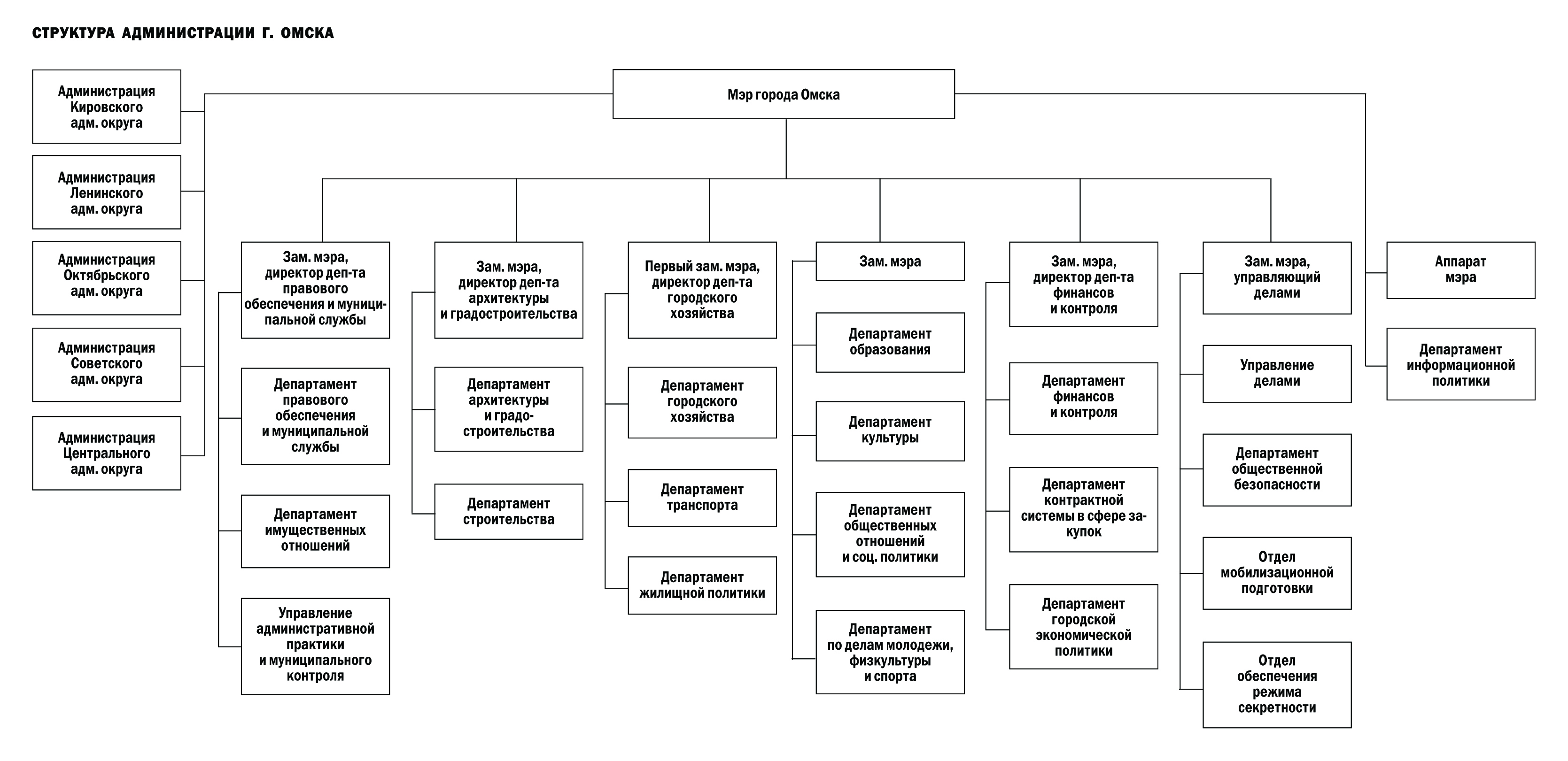 Структура Министерства экономического развития РФ схема