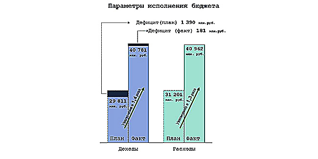 В 2023 году доходы Омска выросли на 11 млрд рублей