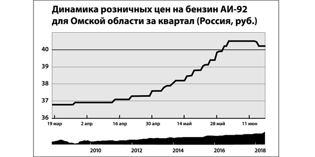 Бензин, затормози!