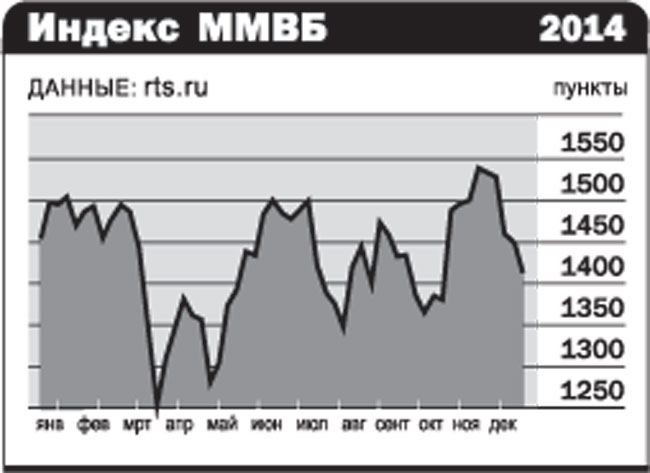 Фондовый рынок побывал в состоянии клинической смерти
