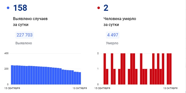 В Омской области число заболевших от коронавируса неуклонно уменьшается (итоги суток)
