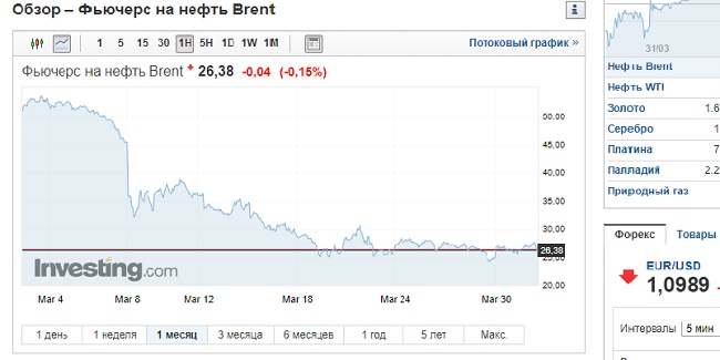 Российская нефть упала в цене до 15,25 долларов за баррель, хотя в начале марта стоила 50