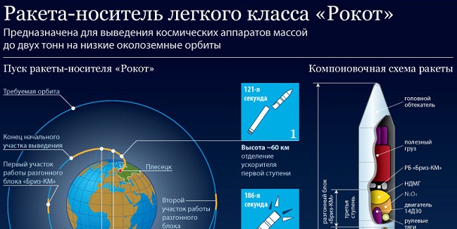 Рн рокот схема