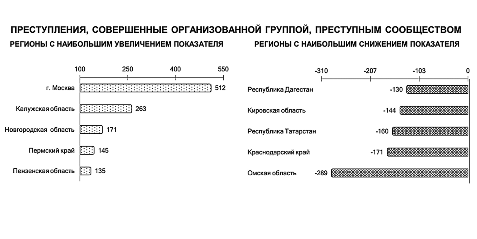 58,7% преступлений в России совершено лицами, ранее уже совершавшими  преступления — KVnews.ru