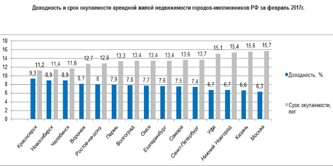 По доходности съемного жилья в городах-миллионниках Омск в феврале оказался «в серединке»