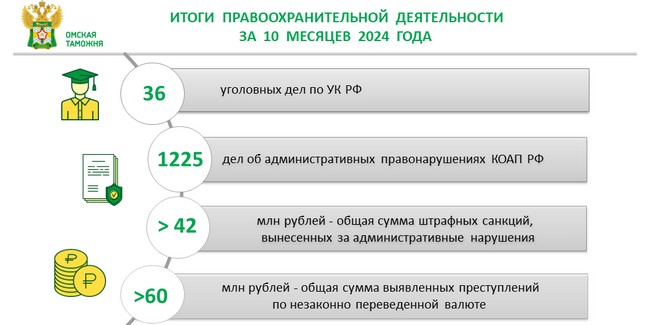 Омская таможня выявила валютные преступления 17 коммерсантов на 60 млн рублей