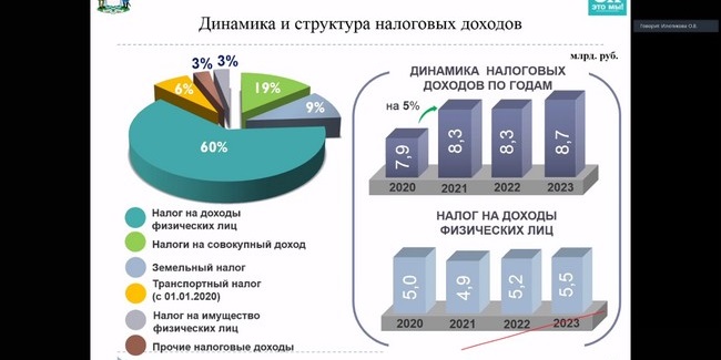 Мэрия омска в 2021 году рассчитывает увеличить доходы на 121 млн рублей