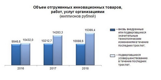 В омской области инновационные товары занимают 2,4% от общего объёма