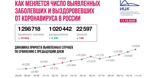 Антирекорды продолжаются: в Омской области 147 новых случаев COVID-19 (итоги суток)