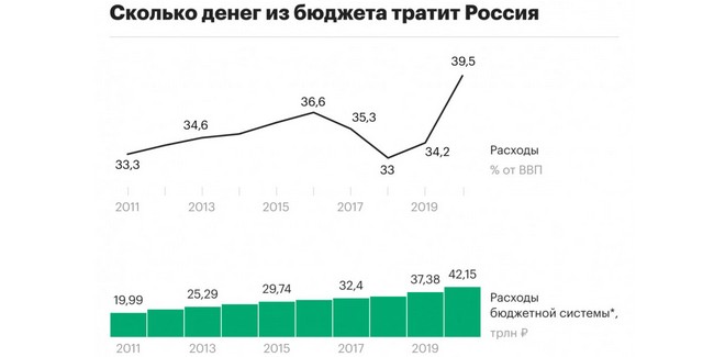 Во время пандемии российские власти израсходовали из бюджета рекордную сумму
