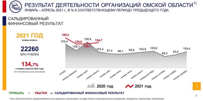 Совокупная прибыль организаций омской области выросла за год на треть