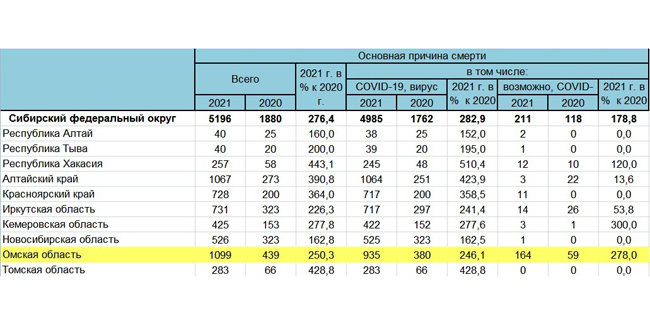 Смертность от коронавируса в Омской области стала самой высокой по Сибири (итоги суток)