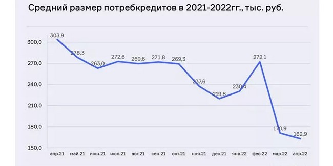 В Москве средний размер потребкредитов сократился вдвое, а в Омске вырос на 10%