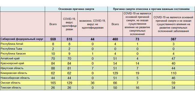 Омская область лидирует в Сибири по числу умерших от COVID-19 в мае (итоги суток)