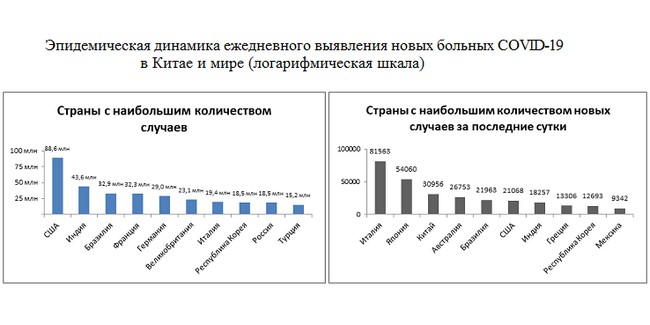 Коронавирус выявили у 3,1 тысячи россиян, включая 34 омичей (итоги суток)