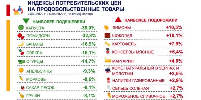 За июнь в Омской области на треть подорожали авиабилеты и подешевела капуста