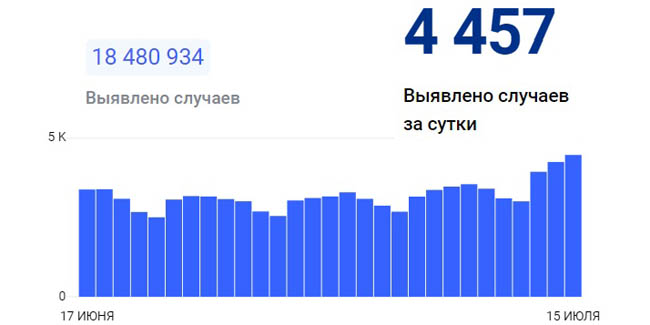 В Омской области заболеваемость COVID-19 низкая, в России – растёт (итоги суток)