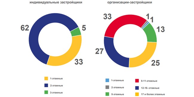 Две трети построенных в Омской области частных домов были двухэтажными