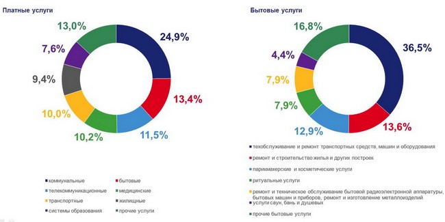 Четверть от затрат жителей Омской области на платные услуги приходится на долю услуг ЖКХ