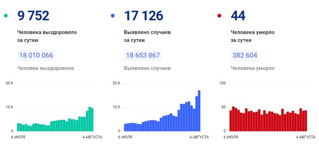 Заболеваемость COVID-19 растёт в Омской области медленно, а в России – быстро (итоги суток)