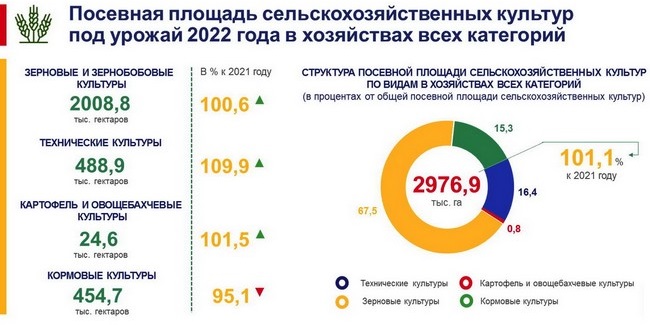 В сравнении с прошлым годом в Омской области расширились посевные площади