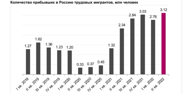 Численность трудовых мигрантов в Омской области выросла с 12 тысяч до 14 тысяч человек