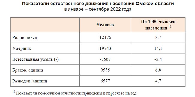 В сравнении с 2021 годом в Омской области снижаются рождаемость и смертность