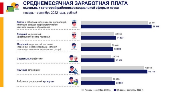 Средняя зарплата врачей и провизоров достигла в Омской области 70 тысяч рублей