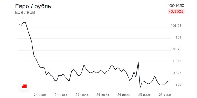 Курс евро впервые за месяц превысил 99 рублей Экономика Селдон Новости