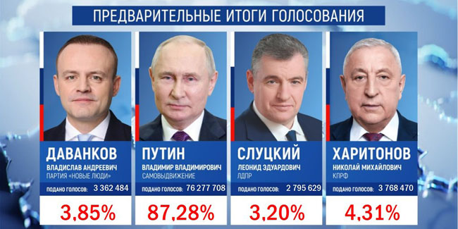 ЦИК РФ объявила о победе ПУТИНА на президентских выборах с результатом 87,28%