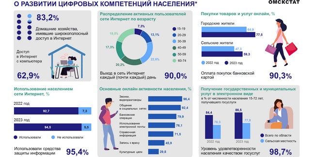 Доля жителей Омской области, совершающих покупки онлайн, выросла с 60% до 73%
