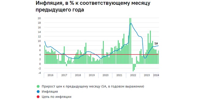Инфляция в России увеличилась до 7,8%