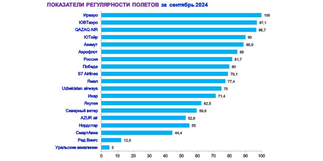 Сотрудничающая с Омским аэропортом авиакомпания выполнила по расписанию всего 5% рейсов