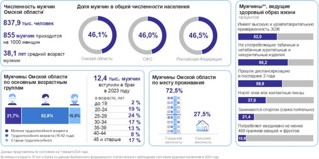 Средний возраст мужчины в Омской области – 38 лет