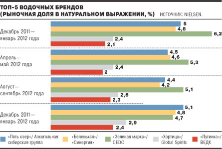 Стрелец вышел на первое место по продажам водки в россии