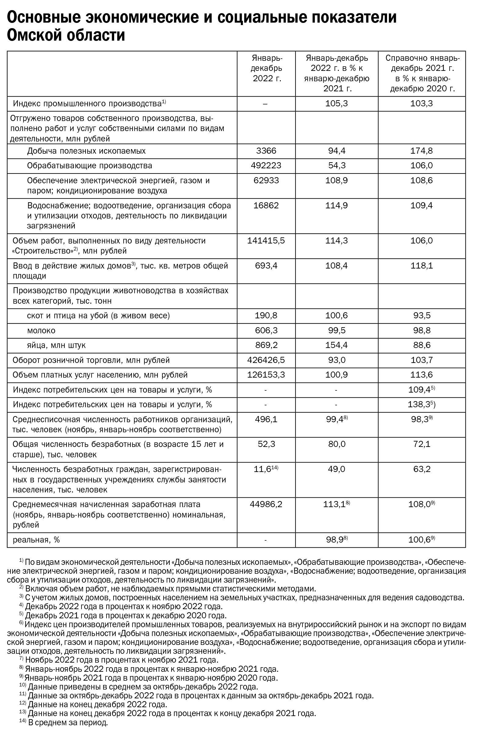 Социально-экономическое положение Омской области за январь-декабрь 2022  года — KVnews.ru