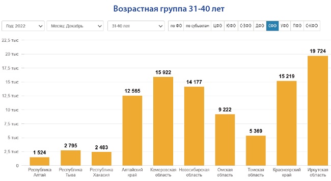 Результаты выборов в омской области 2024. Население Омской области. Омск население 2023. Население Омска на 2023 год. Численность населения 2023.
