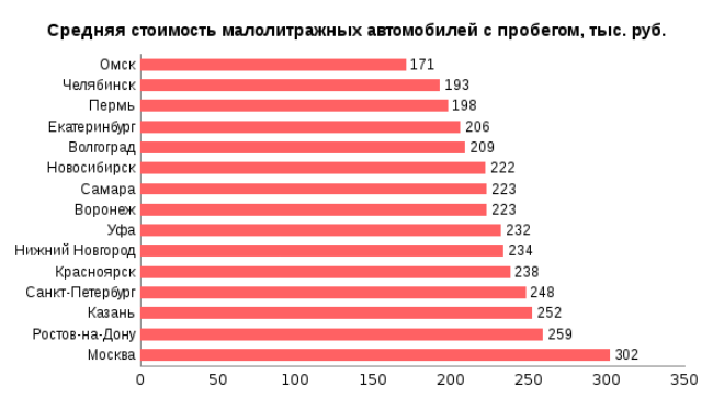 Средний пробег автомобиля в россии. Средний пробег автомобиля за год. Средний пробег машины за год. Средний пробег автомобиля в год.