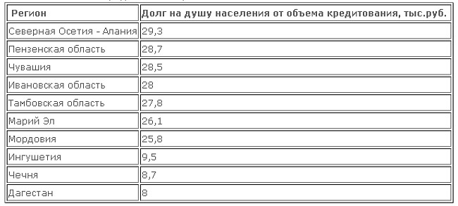 Список наименее закредитованных регионов РФ: