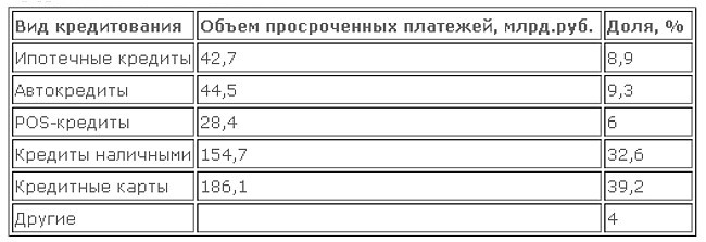 Сравнительная структура просроченной задолженности по видам кредитов по РФ по состоянию на  1 ноября 2013 года