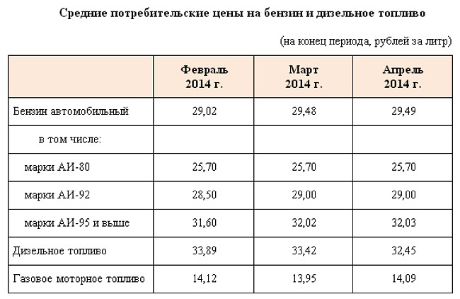 Цены на бензин, дизель и газовое топливо