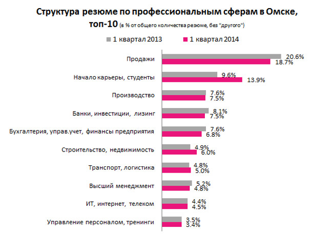 Работа ру омск. Количество вакансий. Вакансии Омск. Каналы поиска соискателей на работу статистика. Резюме Омск.