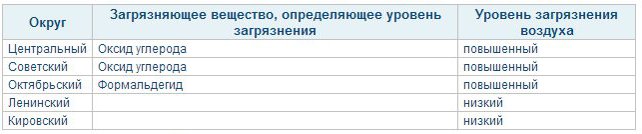 Таблица загрязнения воздуха в округах Омска