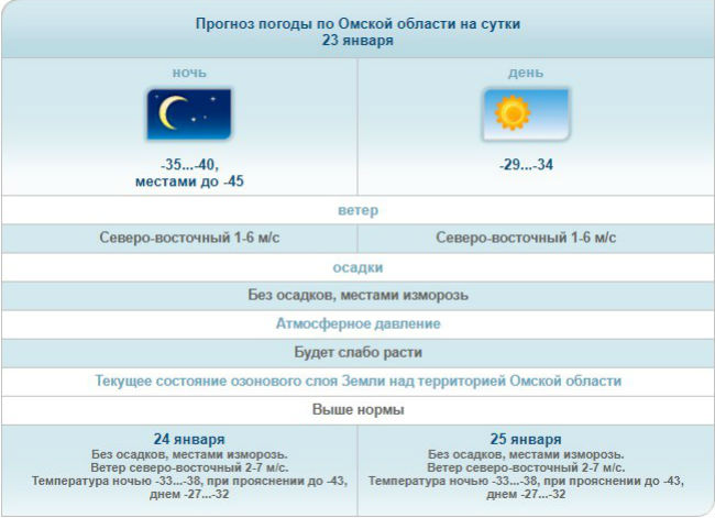 Погода в омске на 1 июня