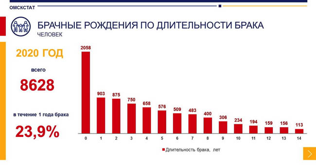 В Омске снижается численность трудоспособного населения