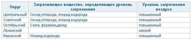 Таблица загрязнение Омска
