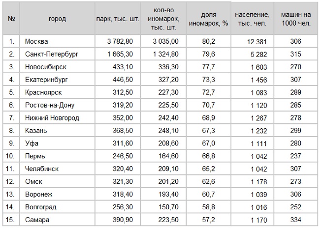 Сколько автомобилей в ростове